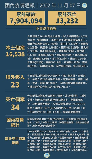 中央7日宣布國內新增16561例COVID-19確定病例,為16538例本土個案及23例境外移入,另確診個案中新增34例死亡。(圖:中央流行疫情指揮中心)