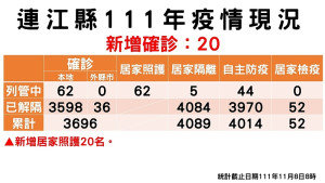 縣疫情指揮中心8日公布新增20名確診,案例分佈南竿7例、莒光7例、北竿3例、東引3例;累計共3634位病患康復解隔。(圖:連江縣疫情指揮中心)