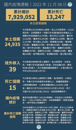 中央8日宣布國內新增24974例COVID-19確定病例,為24935例本土個案及39例境外移入,另確診個案中新增15例死亡。(圖:中央流行疫情指揮中心)