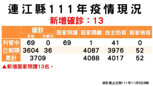 疫情指揮中心9日公布新增13名確診,案例分佈南竿7例、東引3例、西莒2例、北竿1例;累計共3640位病患康復解隔。(圖:連江縣疫情指揮中心)