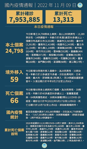 中央9日宣布國內新增24857例COVID-19確定病例,為24798例本土個案及59例境外移入,另確診個案中新增66例死亡。(圖:中央流行疫情指揮中心)