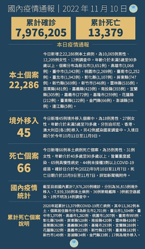 中央10日宣布國內新增22331例COVID-19確定病例,為22286例本土個案及45例境外移入,確診個案中新增66例死亡。(圖:中央流行疫情指揮中心)