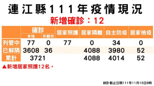 疫情指揮中心10日公布新增12名確診,案例分佈東引7例、南竿3例、北竿1例、西莒1例;累計共3644位病患康復解隔。(圖:連江縣疫情指揮中心)