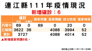　疫情指揮中心11日公布新增6名確診，案例分佈東引鄉5例、北竿鄉1例；累計共3658位病患康復解隔。（圖：連江縣疫情指揮中心）