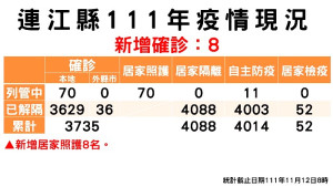 連江縣疫情指揮中心11月12日公布新增8名確診個案,南竿4名、北竿2名、莒光1名、東引1名。(圖:疫情指揮中心)