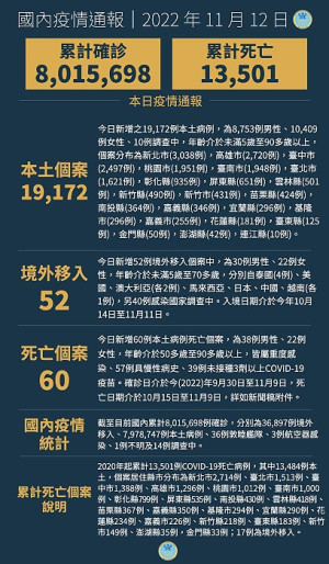 中央12日公布國內新增19224例COVID-19確定病例,分別為19172例本土個案及52例境外移入。(圖:中央流行疫情指揮中心)