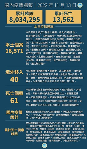 中央13日宣布國內新增18611例COVID-19確定病例,為18571例本土個案及40例境外移入,確診個案中新增61例死亡。(圖:中央流行疫情指揮中心)