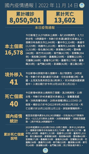 中央14日宣布國內新增16619例COVID-19確定病例,為16578例本土個案及41例境外移入,確診個案中新增40例死亡。(圖:中央流行疫情指揮中心)