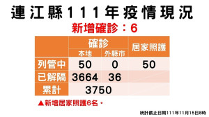 疫情指揮中心15日公布新增6名確診,案例分佈北竿鄉3例、東引鄉2例、南竿鄉1例;累計共3700位病患康復解隔。(圖:連江縣疫情指揮中心)
