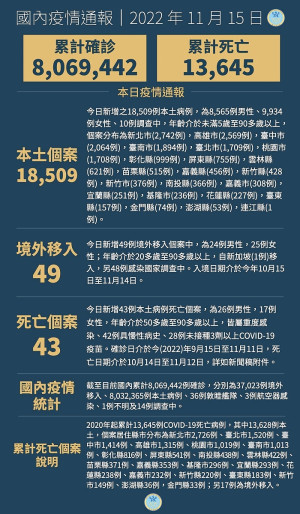 　中央15日宣布國內新增18558例COVID-19確定病例，為18509例本土個案及49例境外移入，確診個案中新增43例死亡。（圖：中央流行疫情指揮中心）