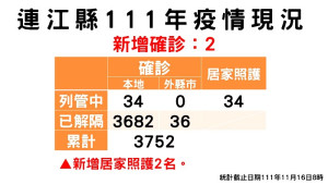 縣疫情指揮中心11月16日公布新增2名確診,案例分佈均在北竿鄉;累計共3718位病患康復解隔。(圖:連江縣疫情指揮中心)
