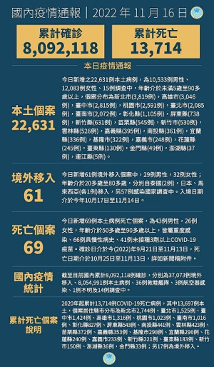 中央16日宣布國內新增22692例COVID-19確定病例,為22631例本土個案及61例境外移入,確診個案中新增69例死亡。(圖:中央流行疫情指揮中心)