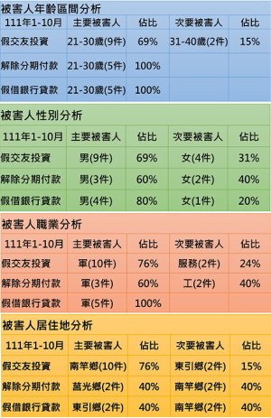 縣警局16日公布今年1月至10月的詐騙案例共41件,以「假交友投資、真詐騙」居首,受害人以軍中弟兄及已歸化新住民居多。(圖:連江縣警察局)