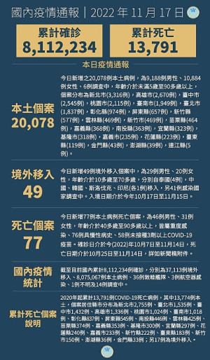 中央17日宣布國內新增20127例COVID-19確定病例,為20078例本土個案及49例境外移入,確診個案中新增77例死亡。(圖:中央流行疫情指揮中心)