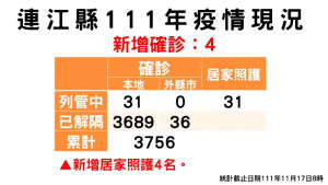 縣疫情指揮中心17日公布新增4名確診,案例分佈南竿鄉2例、北竿鄉1例、東引鄉1例;累計共3725位病患康復解隔。(圖:連江縣疫情指揮中心)