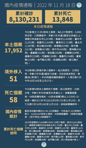 中央18日宣布國內新增18003例COVID-19確定病例,為17952例本土個案及51例境外移入,確診個案中新增58例死亡。(圖:中央流行疫情指揮中心)