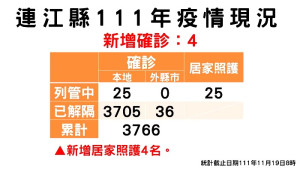 　疫情指揮中心19日公布新增4名確診，案例均在南竿鄉；共3741位病患康復解隔。（圖：連江縣疫情指揮中心）