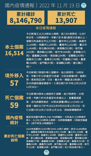 中央19日宣布國內新增16571例確定病例,新增59例死亡。(圖:中央流行疫情指揮中心)