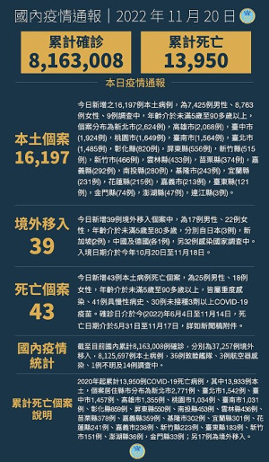 中央20日公布國內新增16236例確定病例。(圖:中央流行疫情指揮中心)