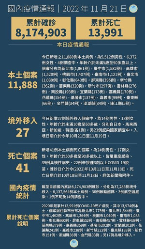 中央21日宣布國內新增11915例COVID-19確定病例,為11888例本土個案及27例境外移入,確診個案中新增41例死亡。(圖:中央流行疫情指揮中心)
