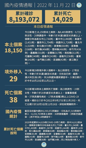 中央22日宣布國內新增18179例COVID-19確定病例,為18150例本土個案及29例境外移入,確診個案中新增38例死亡。(圖:中央流行疫情指揮中心)