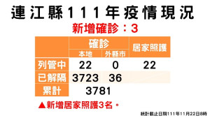 疫情指揮中心22日公布新增3名確診,案例分布南竿鄉2例、東引鄉1例;已累計共3759位病患康復解隔。(圖:連江縣疫情指揮中心)