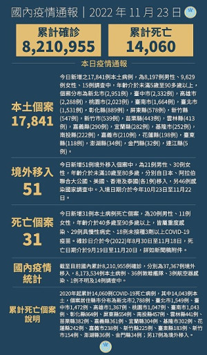 中央23日宣布國內新增17892例COVID-19確定病例,為17841例本土個案及51例境外移入,確診個案中新增31例死亡。(圖:中央流行疫情指揮中心)