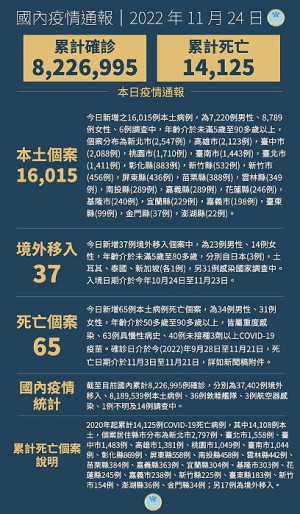 中央24日宣布國內新增16052例COVID-19確定病例,為16015例本土個案及37例境外移入,確診個案中新增65例死亡。(圖:中央流行疫情指揮中心)
