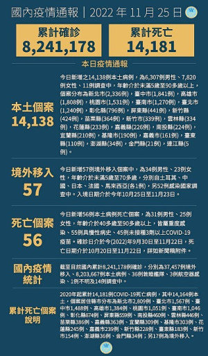 中央25日宣布國內新增14195例COVID-19確定病例,為14138例本土個案及57例境外移入,確診個案中新增56例死亡。(圖:中央流行疫情指揮中心)