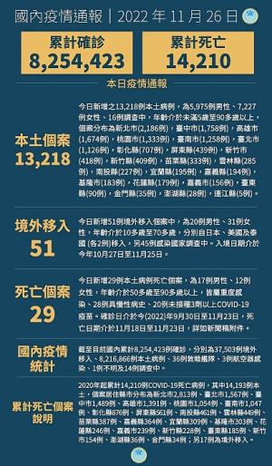 　中央26日宣布國內新增13269例COVID-19確定病例，為13218例本土個案及51例境外移入，確診個案中新增29例死亡。（圖：中央流行疫情指揮中心）