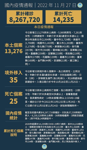 中央27日公布國內新增13311例COVID-19確定病例,分別為13276例本土個案及35例境外移入。(圖:中央流行疫情指揮中心)