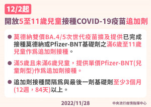 12月2日起,莫德納雙價BA.5次世代疫苗擴及提供滿6歲至11歲兒童追加劑接種。(圖:疫情中心)