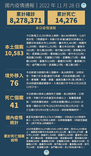 中央28日宣布國內新增10659例COVID-19確定病例,為10583例本土個案及76例境外移入,確診個案中新增41例死亡。(圖:中央流行疫情指揮中心)