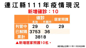 疫情指揮中心29日公布新增10名確診,案例分布東引鄉7例、南竿鄉3例;已累計共3788位病患康復解隔。(圖:連江縣疫情指揮中心)