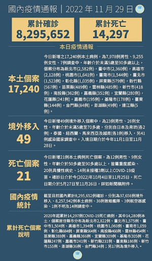 中央29日宣布國內新增17289例確定病例,確診個案中新增21例死亡。(圖:中央流行疫情指揮中心)