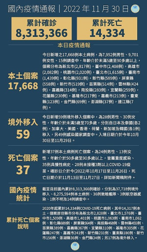 中央30日宣布國內新增17727例COVID-19確定病例,為17668例本土個案及59例境外移入,確診個案中新增37例死亡。(圖:中央流行疫情指揮中心)