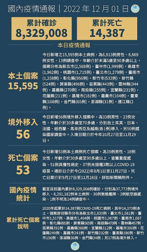 中央1日宣布國內新增15651例COVID-19確定病例,為15595例本土個案及56例境外移入,另確診個案中新增53例死亡。(圖:中央流行疫情指揮中心)