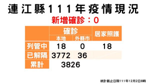 疫情指揮中心2日公布「零確診」,仍呼籲軍民盡速接種次世代疫苗追加劑;已累計共3808位病患康復解隔。(圖:連江縣疫情指揮中心)
