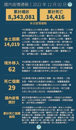 中央2日宣布國內新增14081例COVID-19確定病例,為14019例本土個案及62例境外移入,另確診個案中新增29例死亡。(圖:中央流行疫情指揮中心)