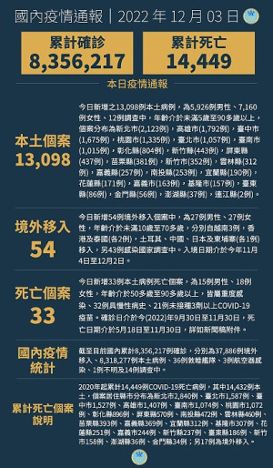 中央3日公布國內新增13152例COVID-19確定病例,分別為13098例本土個案及54例境外移入。(圖:中央流行疫情指揮中心)