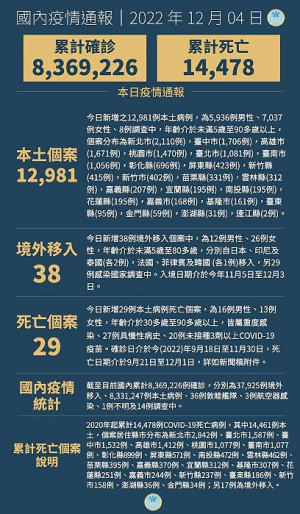 中央4日宣布國內新增13019例COVID-19確定病例,為12981例本土個案及38例境外移入,另確診個案中新增29例死亡。(圖:中央流行疫情指揮中心)