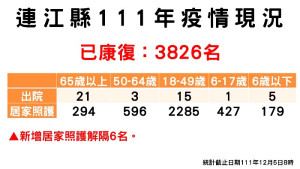疫情指揮中心5日召開第190次防疫會議,公布新增1名確診,案例分佈北竿鄉1例;已累計共3826位病患康復解隔。(圖/文:曹重偉)