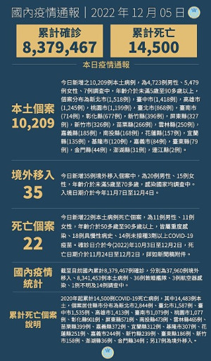 　中央5日宣布國內新增10244例COVID-19確定病例，為10209例本土個案及35例境外移入，另確診個案中新增22例死亡。（圖：中央流行疫情指揮中心）