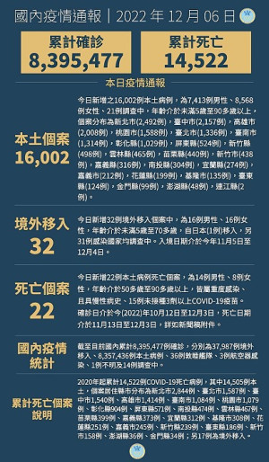 中央6日宣布國內新增16034例COVID-19確定病例,為16002例本土個案及32例境外移入,確診個案中新增22例死亡。(圖:中央流行疫情指揮中心)