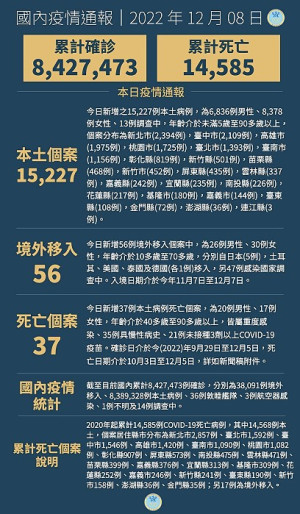 中央8日宣布國內新增15283例COVID-19確定病例,為15227例本土個案及56例境外移入,另確診個案中新增37例死亡。(圖:中央流行疫情指揮中心)