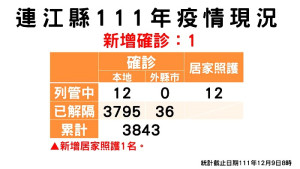 疫情指揮中心9日公布新增1名確診,案例在北竿鄉;已累計共3831位病患康復解隔。(圖:連江縣疫情指揮中心)