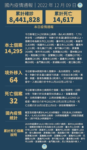 中央9日宣布國內新增14359例COVID-19確定病例,為14295例本土個案及64例境外移入,另確診個案中新增32例死亡。(圖:中央流行疫情指揮中心)