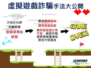 疫情期間網路遊戲玩家大幅增加,詐騙事件也頻傳,縣警局將虛擬遊戲詐騙手法大公開,提醒在地鄉親小心防範。(圖:南竿警察所)