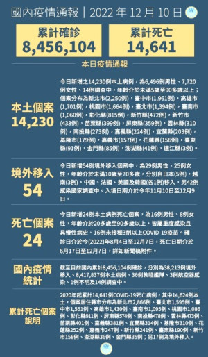 中央10日宣布國內新增14284例COVID-19確定病例,為14230例本土個案及54例境外移入,確診個案中新增24例死亡。(圖:中央流行疫情指揮中心)