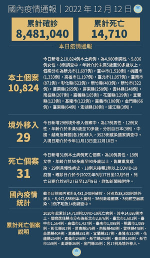 中央12日宣布國內新增10853例COVID-19確定病例,為10824例本土個案及29例境外移入,確診個案中新增31例死亡。(圖:中央流行疫情指揮中心)